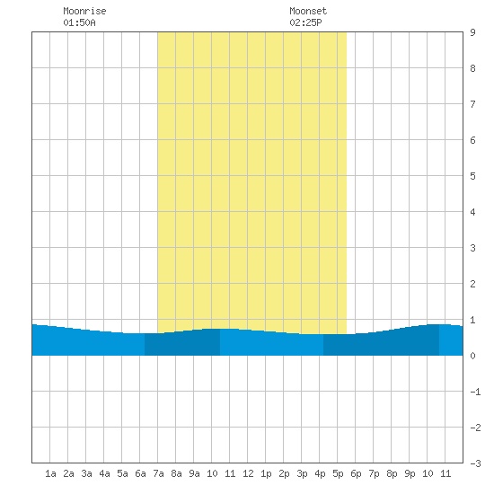 Port Aransas tide chart for Monday, November 29, 2021