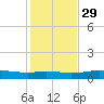 Port Aransas tide chart for Monday, November 29, 2021