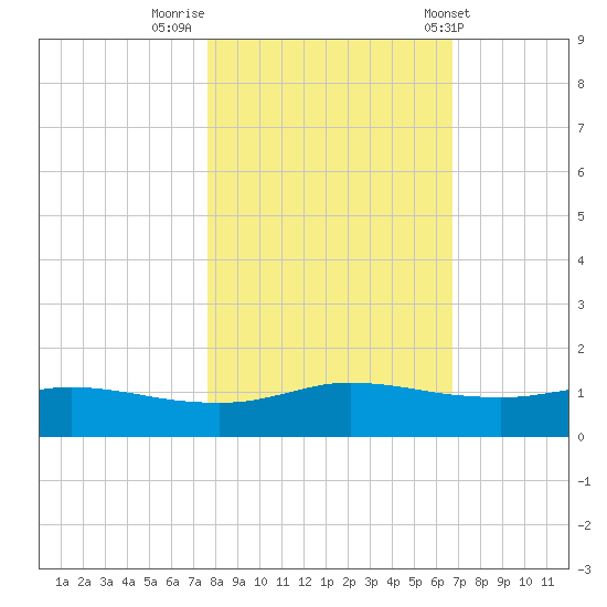 Port Aransas tide chart for Tuesday, November 2, 2021