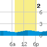 Port Aransas tide chart for Tuesday, November 2, 2021