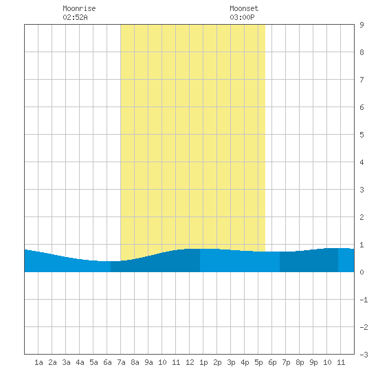 Port Aransas tide chart for Tuesday, November 30, 2021