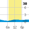 Port Aransas tide chart for Tuesday, November 30, 2021