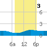 Port Aransas tide chart for Wednesday, November 3, 2021