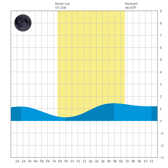 Port Aransas tide chart for Thursday, November 4, 2021