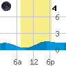 Port Aransas tide chart for Thursday, November 4, 2021