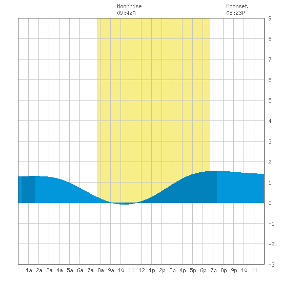 Port Aransas tide chart for Saturday, November 6, 2021