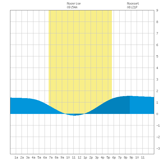 Port Aransas tide chart for Sunday, November 7, 2021