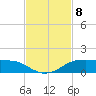Port Aransas tide chart for Monday, November 8, 2021