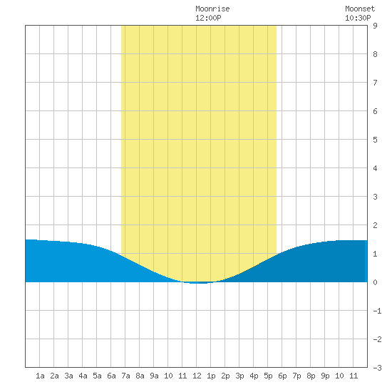 Port Aransas tide chart for Tuesday, November 9, 2021