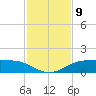 Port Aransas tide chart for Tuesday, November 9, 2021