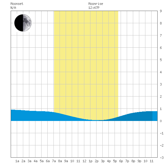 Port Aransas tide chart for Friday, December 10, 2021