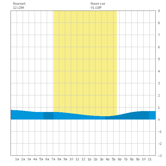 Port Aransas tide chart for Saturday, December 11, 2021