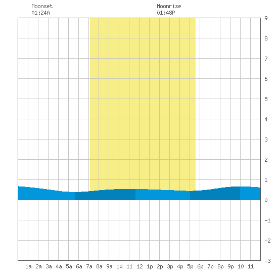 Port Aransas tide chart for Sunday, December 12, 2021