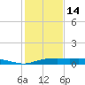 Port Aransas tide chart for Tuesday, December 14, 2021