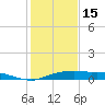 Port Aransas tide chart for Wednesday, December 15, 2021