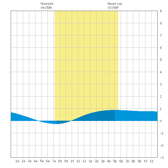 Port Aransas tide chart for Thursday, December 16, 2021