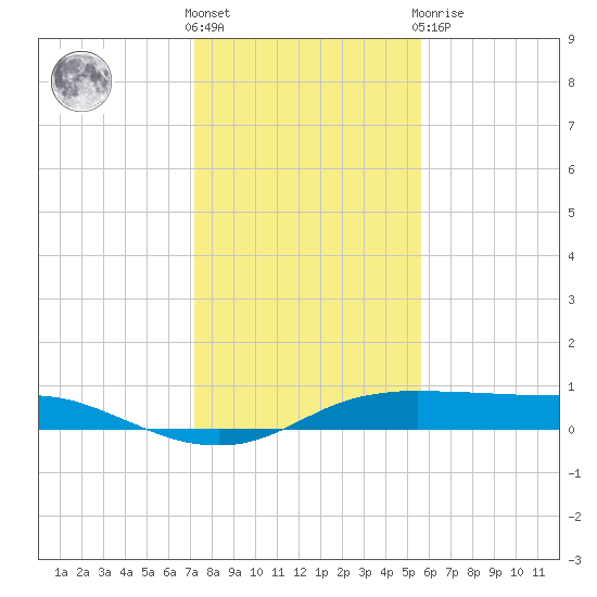 Port Aransas tide chart for Saturday, December 18, 2021