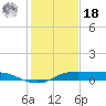 Port Aransas tide chart for Saturday, December 18, 2021