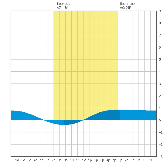 Port Aransas tide chart for Sunday, December 19, 2021