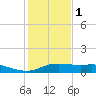 Port Aransas tide chart for Wednesday, December 1, 2021