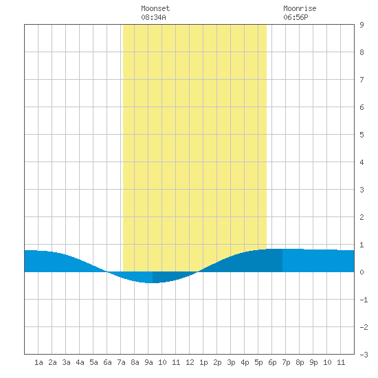 Port Aransas tide chart for Monday, December 20, 2021