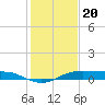 Port Aransas tide chart for Monday, December 20, 2021