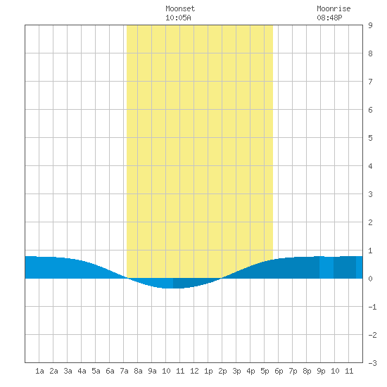 Port Aransas tide chart for Wednesday, December 22, 2021