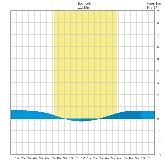 Port Aransas tide chart for Friday, December 24, 2021