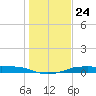Port Aransas tide chart for Friday, December 24, 2021
