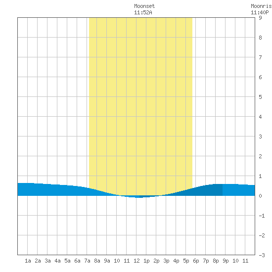 Port Aransas tide chart for Saturday, December 25, 2021