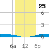 Port Aransas tide chart for Saturday, December 25, 2021