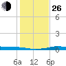 Port Aransas tide chart for Sunday, December 26, 2021