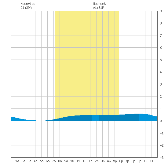 Port Aransas tide chart for Tuesday, December 28, 2021