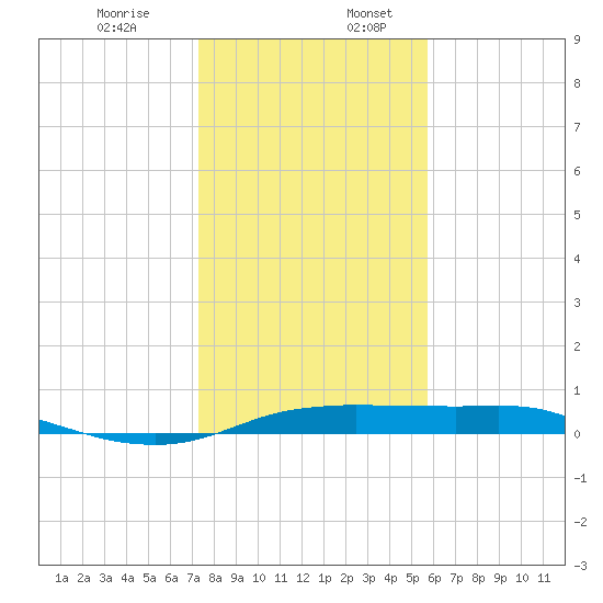 Port Aransas tide chart for Wednesday, December 29, 2021