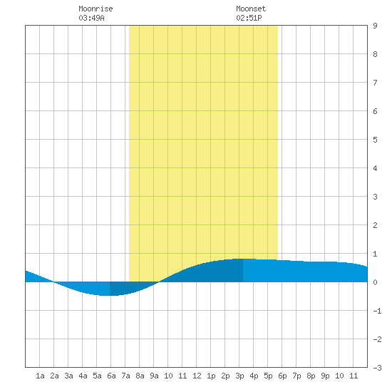 Port Aransas tide chart for Thursday, December 30, 2021