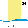 Port Aransas tide chart for Thursday, December 30, 2021