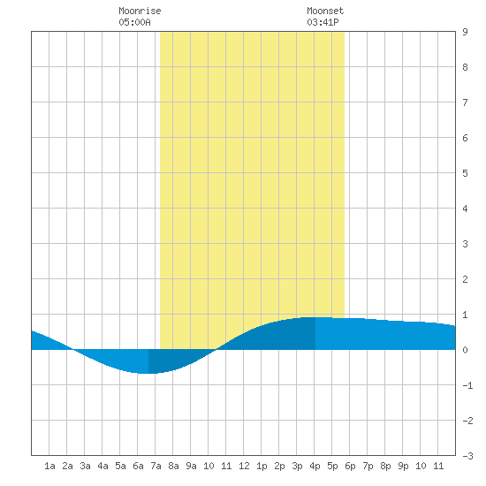 Port Aransas tide chart for Friday, December 31, 2021
