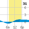 Port Aransas tide chart for Friday, December 31, 2021