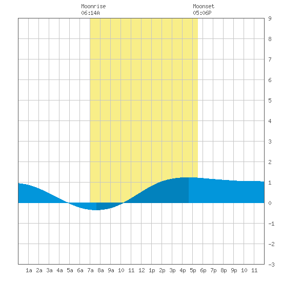 Port Aransas tide chart for Friday, December 3, 2021