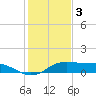 Port Aransas tide chart for Friday, December 3, 2021