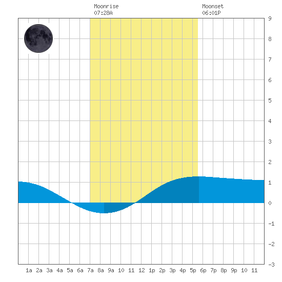 Port Aransas tide chart for Saturday, December 4, 2021