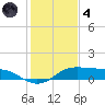 Port Aransas tide chart for Saturday, December 4, 2021