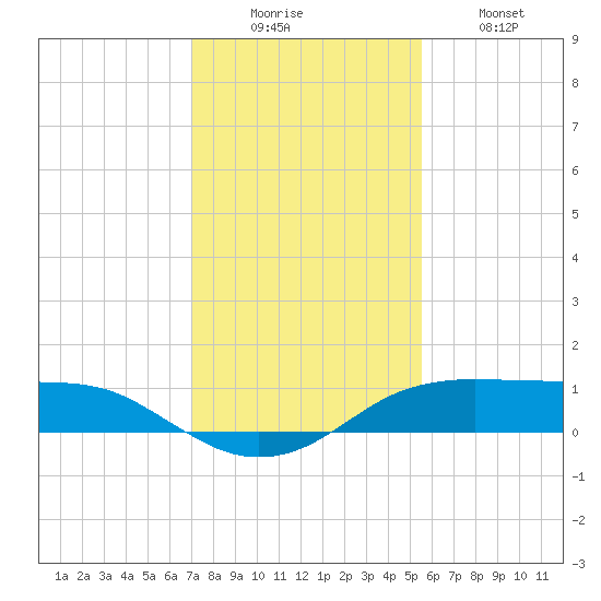 Port Aransas tide chart for Monday, December 6, 2021
