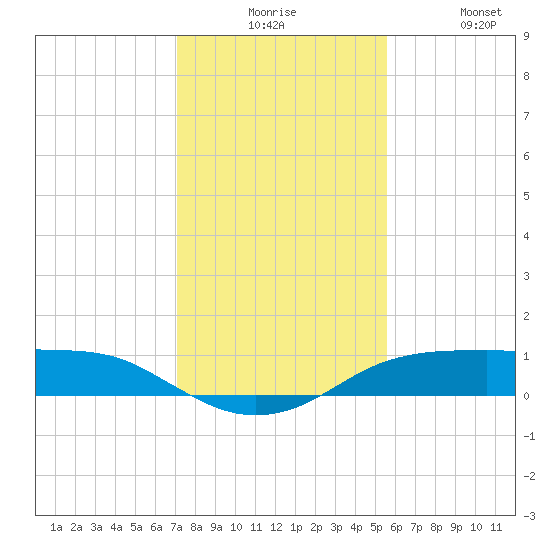 Port Aransas tide chart for Tuesday, December 7, 2021