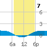 Port Aransas tide chart for Tuesday, December 7, 2021