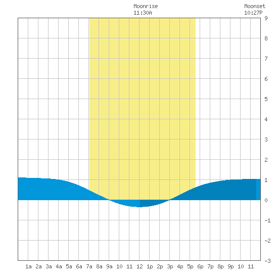 Port Aransas tide chart for Wednesday, December 8, 2021