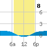 Port Aransas tide chart for Wednesday, December 8, 2021