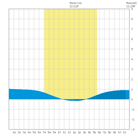 Port Aransas tide chart for Thursday, December 9, 2021