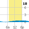 Port Aransas tide chart for Monday, January 10, 2022