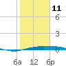 Port Aransas tide chart for Tuesday, January 11, 2022
